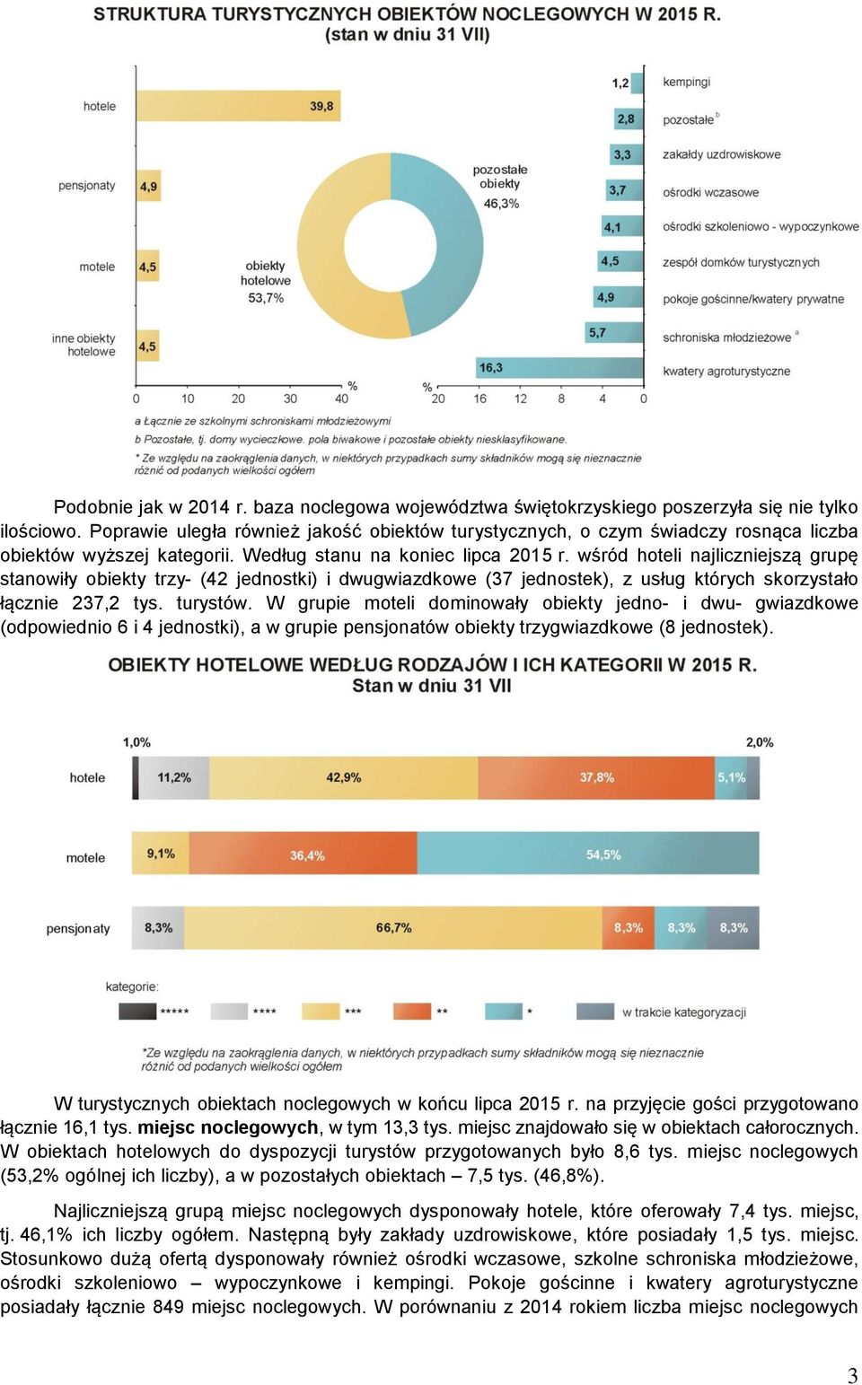 wśród hoteli najliczniejszą grupę stanowiły obiekty trzy- (42 jednostki) i dwugwiazdkowe (37 jednostek), z usług których skorzystało łącznie 237,2 tys. turystów.