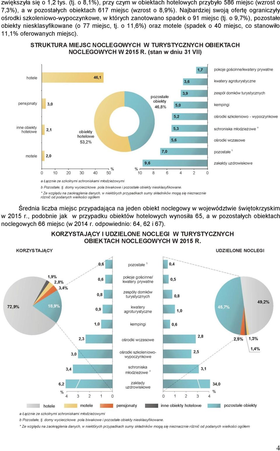 o 9,7%), pozostałe obiekty niesklasyfikowane (o 77 miejsc, tj. o 11,6%) oraz motele (spadek o 40 miejsc, co stanowiło 11,1% oferowanych miejsc).