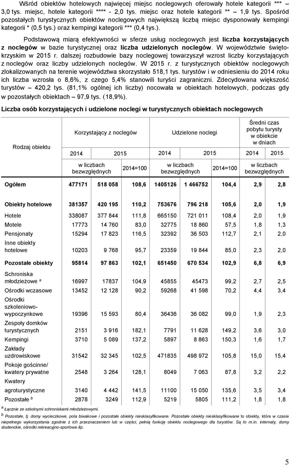 oraz kempingi kategorii *** (0,4 tys.). Podstawową miarą efektywności w sferze usług noclegowych jest liczba korzystających z noclegów w bazie turystycznej oraz liczba udzielonych noclegów.