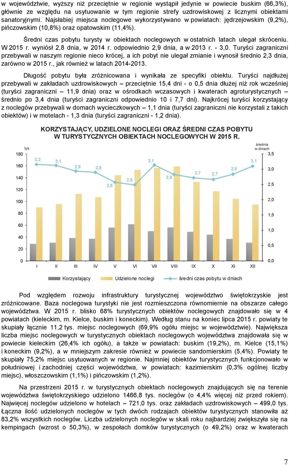 Średni czas pobytu turysty w obiektach noclegowych w ostatnich latach ulegał skróceniu. W 2015 r. wyniósł 2,8 dnia, w 2014 r. odpowiednio 2,9 dnia, a w 2013 r. - 3,0.