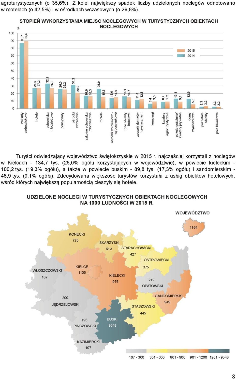 Turyści odwiedzający województwo świętokrzyskie w 2015 r. najczęściej korzystali z noclegów w Kielcach - 134,7 tys.