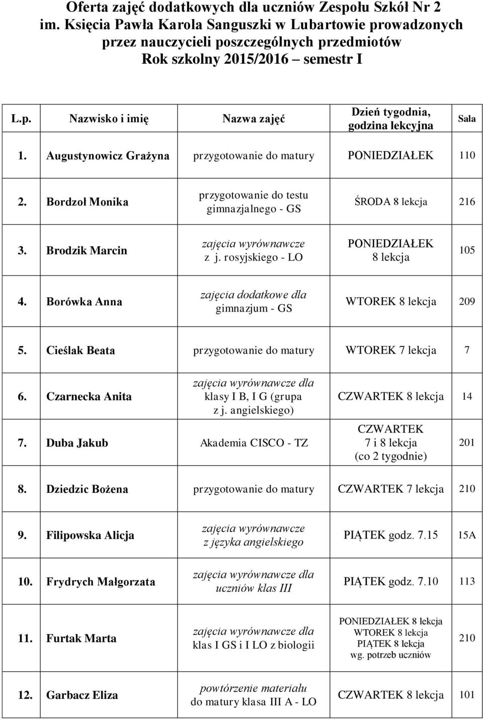 Borówka Anna zajęcia dodatkowe dla gimnazjum - GS WTOREK 209 5. Cieślak Beata WTOREK 7 6. Czarnecka Anita klasy I B, I G (grupa z j. angielskiego) 7. Duba Jakub Akademia CISCO - TZ 14 7 i 201 8.