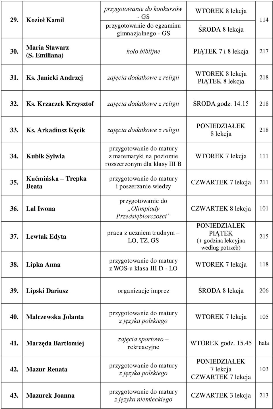 Kubik Sylwia z matematyki na poziomie rozszerzonym dla klasy III B WTOREK 111 35. Kućmińska Trepka Beata i poszerzanie wiedzy 211 36. Lal Iwona 37. Lewtak Edyta 38.