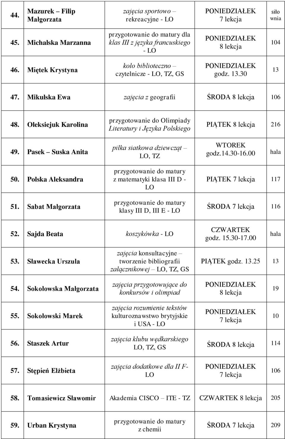 Polska Aleksandra 51. Sabat Małgorzata z matematyki klasa III D - LO klasy III D, III E PIĄTEK 117 ŚRODA 116 52. Sajda Beata koszykówka godz. 15.30-17.00 53.