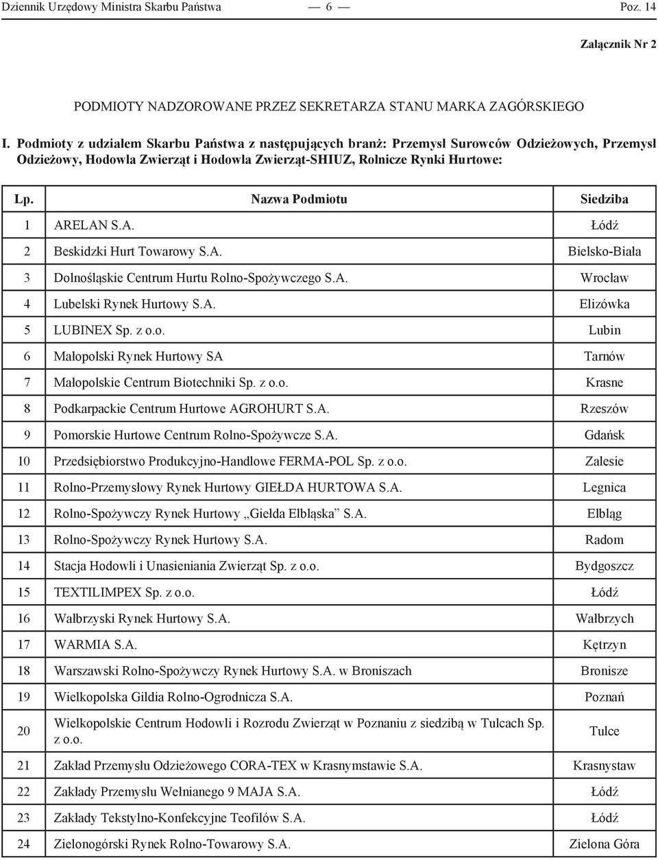 Nazwa Podmiotu Siedziba 1 ARELAN S.A. Łódź 2 Beskidzki Hurt Towarowy S.A. Bielsko-Biała 3 Dolnośląskie Centrum Hurtu Rolno-Spożywczego S.A. Wrocław 4 Lubelski Rynek Hurtowy S.A. Elizówka 5 LUBINEX Sp.