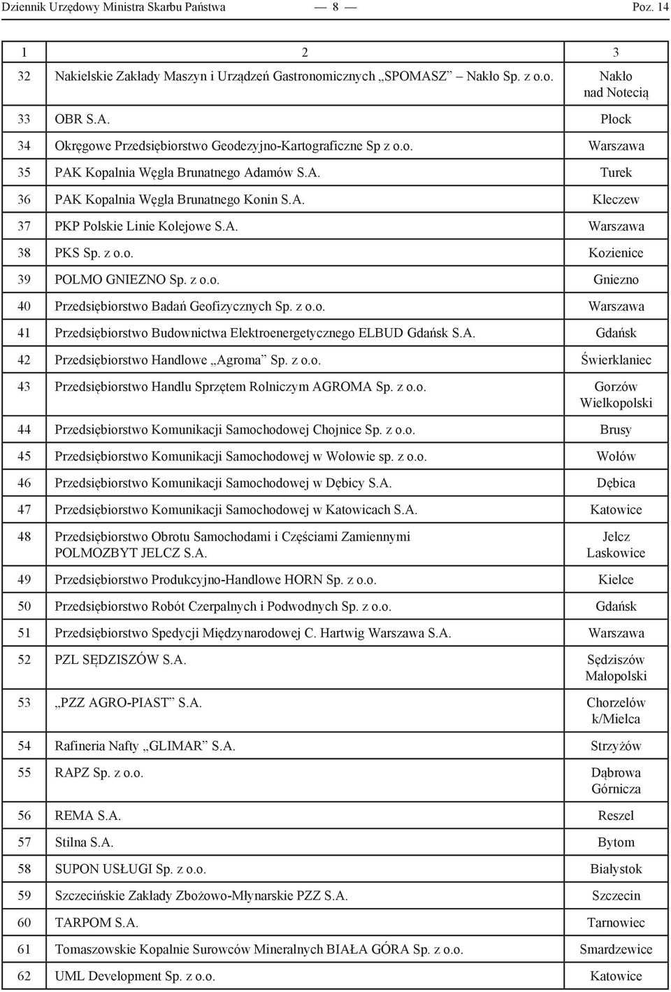 z o.o. Gniezno 40 Przedsiębiorstwo Badań Geofizycznych Sp. z o.o. Warszawa 41 Przedsiębiorstwo Budownictwa Elektroenergetycznego ELBUD Gdańsk S.A. Gdańsk 42 Przedsiębiorstwo Handlowe Agroma Sp. z o.o. Świerklaniec 43 Przedsiębiorstwo Handlu Sprzętem Rolniczym AGROMA Sp.