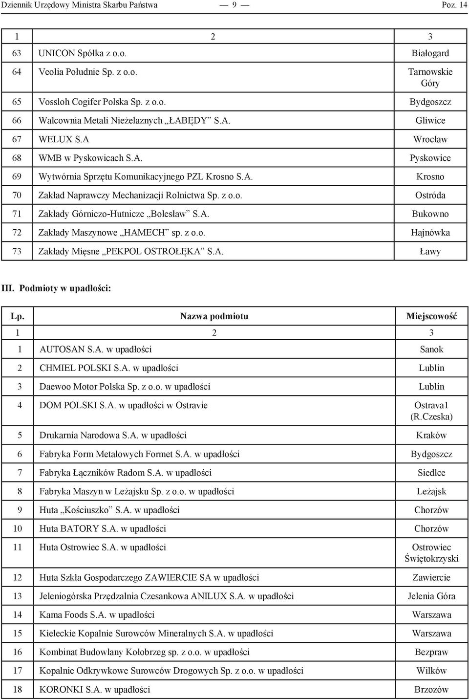 A. Bukowno 72 Zakłady Maszynowe HAMECH sp. z o.o. Hajnówka 73 Zakłady Mięsne PEKPOL OSTROŁĘKA S.A. Ławy III. Podmioty w upadłości: Lp. Nazwa podmiotu Miejscowość 1 AUTOSAN S.A. w upadłości Sanok 2 CHMIEL POLSKI S.