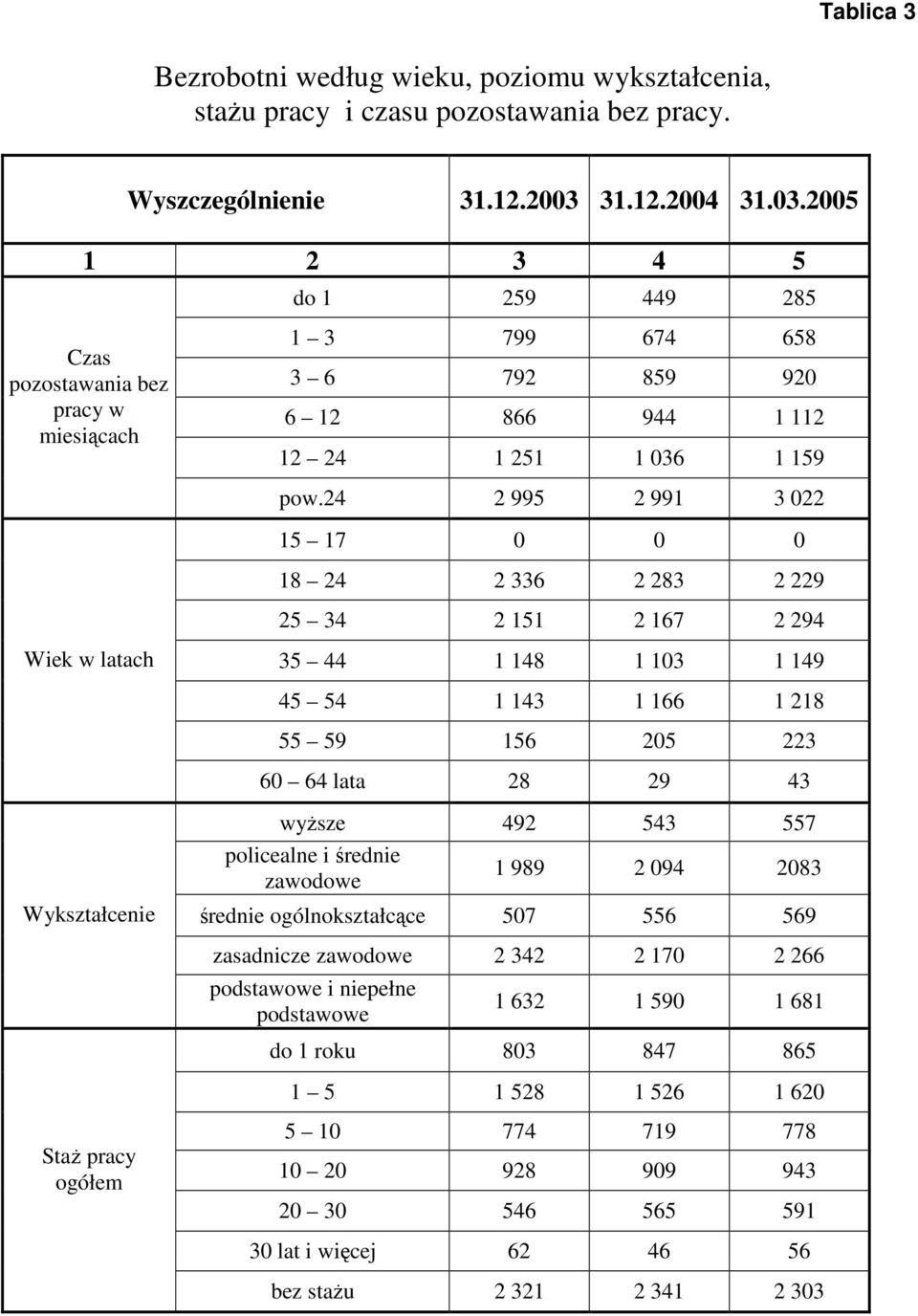 24 2 995 2 991 3 022 15 17 0 0 0 18 24 2 336 2 283 2 229 25 34 2 151 2 167 2 294 Wiek w latach 35 44 1 148 1 103 1 149 45 54 1 143 1 166 1 218 55 59 156 205 223 60 64 lata 28 29 43 Wykształcenie