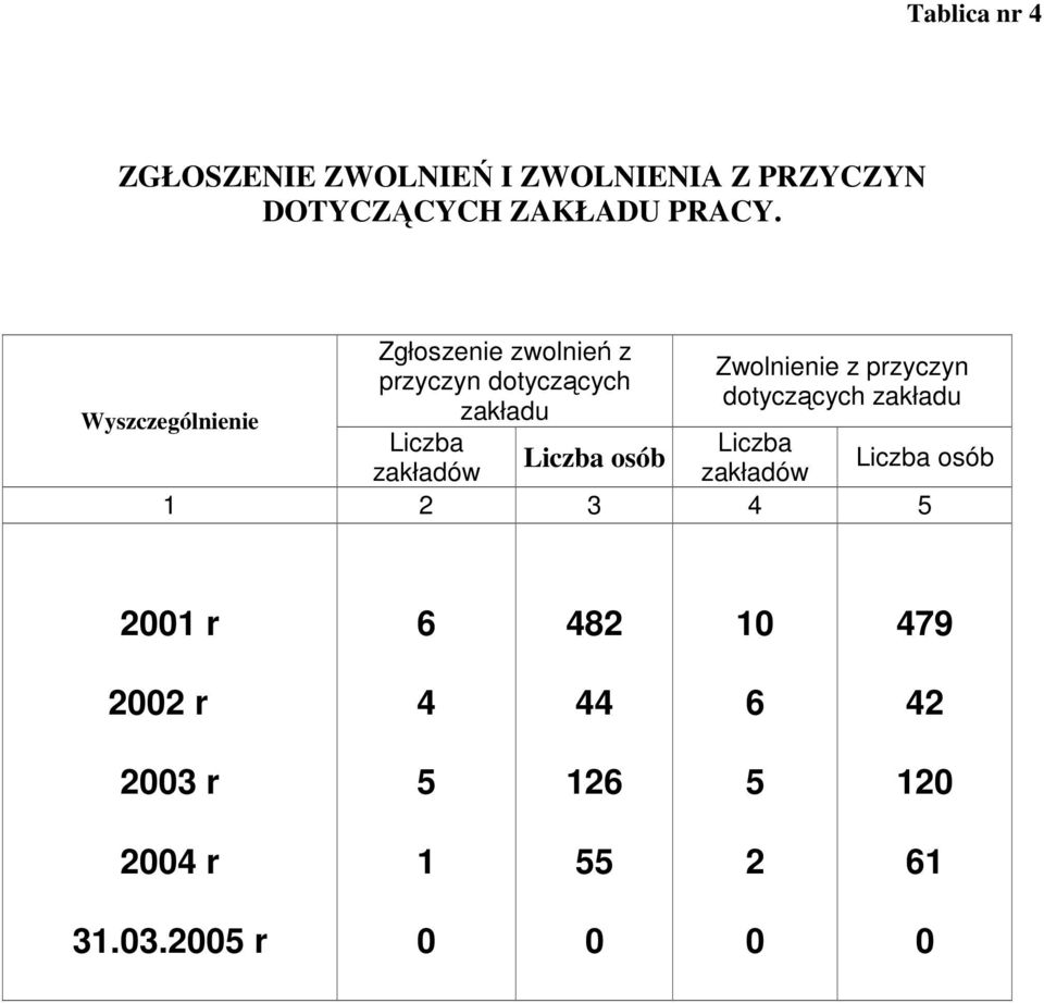 Zwolnienie z przyczyn dotyczących zakładu Wyszczególnienie Liczba Liczba osób zakładów 1