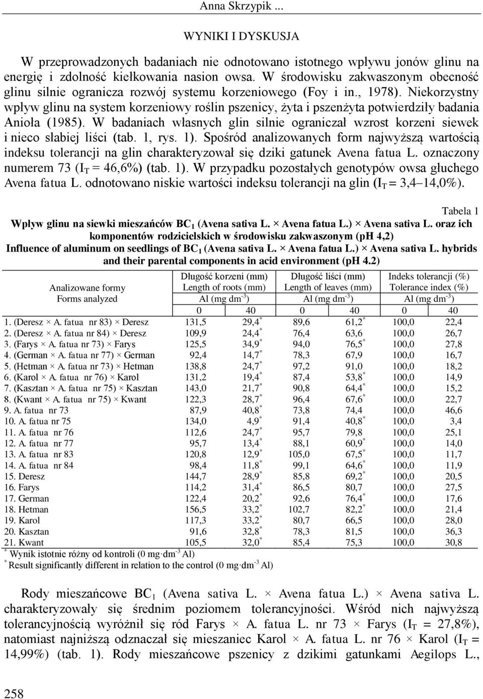 Niekorzystny wpływ glinu na system korzeniowy roślin pszenicy, żyta i pszenżyta potwierdziły badania Anioła (1985).