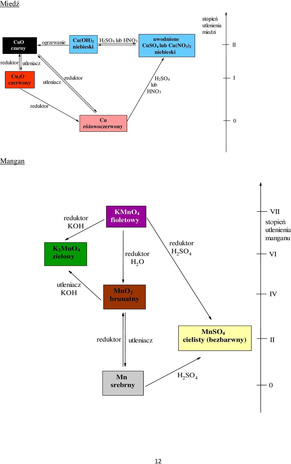 różowoczerwony 0 Mangan K 2 MnO 4 zielony KMnO 4 fioletowy H 2 O H 2 SO 4 VII