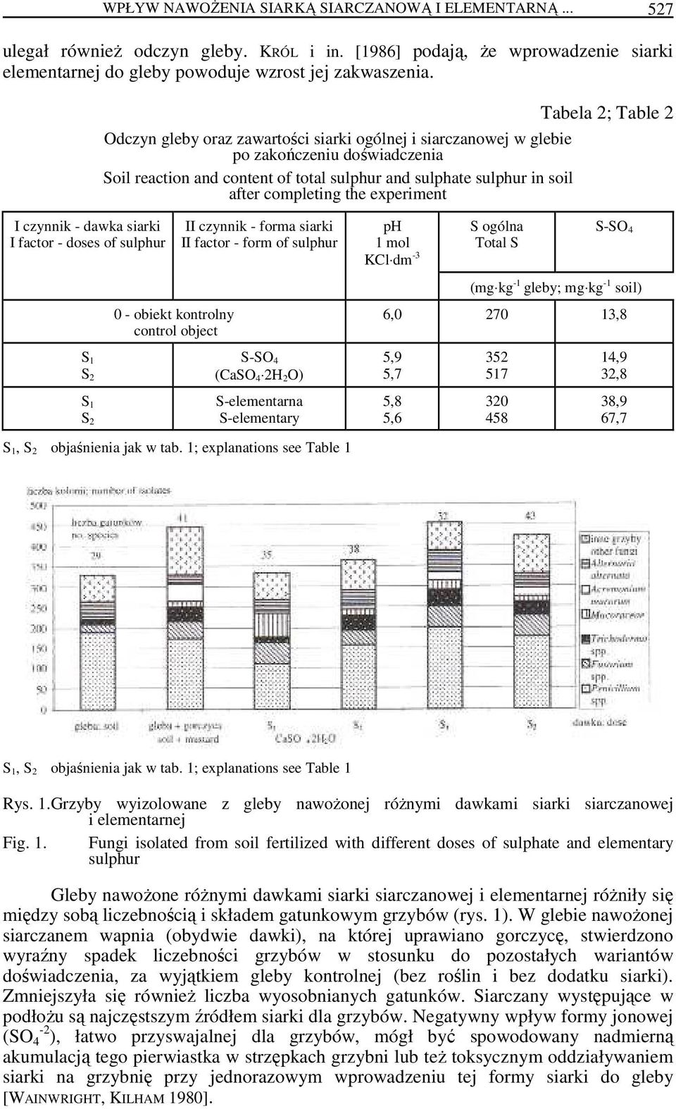 experiment Tabela 2; Table 2 I czynnik - dawka siarki I factor - doses of sulphur 0 - obiekt kontrolny control object II czynnik - forma siarki II factor - form of sulphur S-SO 4 (CaSO 4 2H 2O)