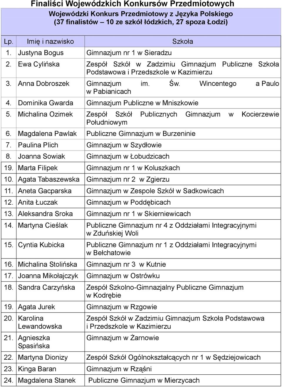 Dominika Gwarda Gimnazjum Publiczne w Mniszkowie 5. Michalina Ozimek Zespół Szkół Publicznych Gimnazjum w Kocierzewie Południowym 6. Magdalena Pawlak Publiczne Gimnazjum w Burzeninie 7.