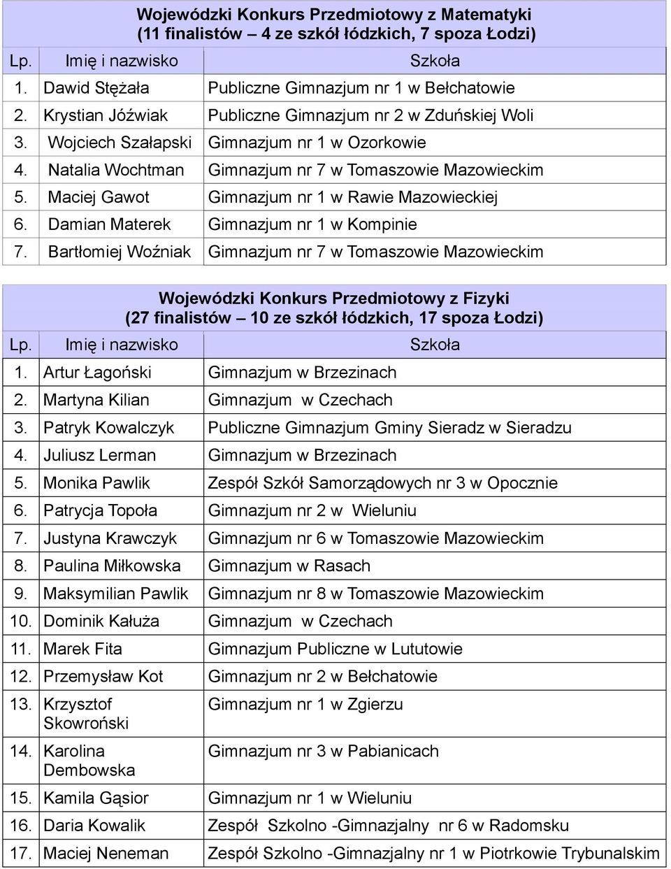 Maciej Gawot Gimnazjum nr 1 w Rawie Mazowieckiej 6. Damian Materek Gimnazjum nr 1 w Kompinie 7.