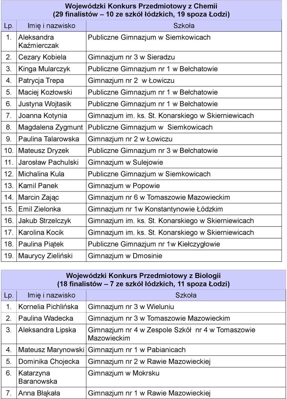 Maciej Kozłowski Publiczne Gimnazjum nr 1 w Bełchatowie 6. Justyna Wojtasik Publiczne Gimnazjum nr 1 w Bełchatowie 7. Joanna Kotynia Gimnazjum im. ks. St. Konarskiego w Skierniewicach 8.