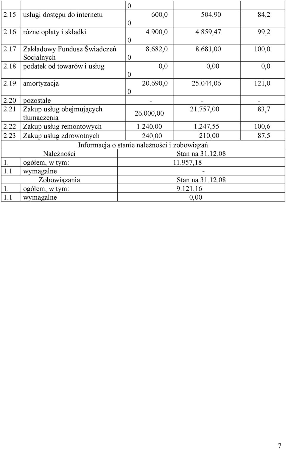 757, 83,7 26., tłumaczenia 2.22 Zakup usług remontowych 1.24, 1.247,55 1,6 2.