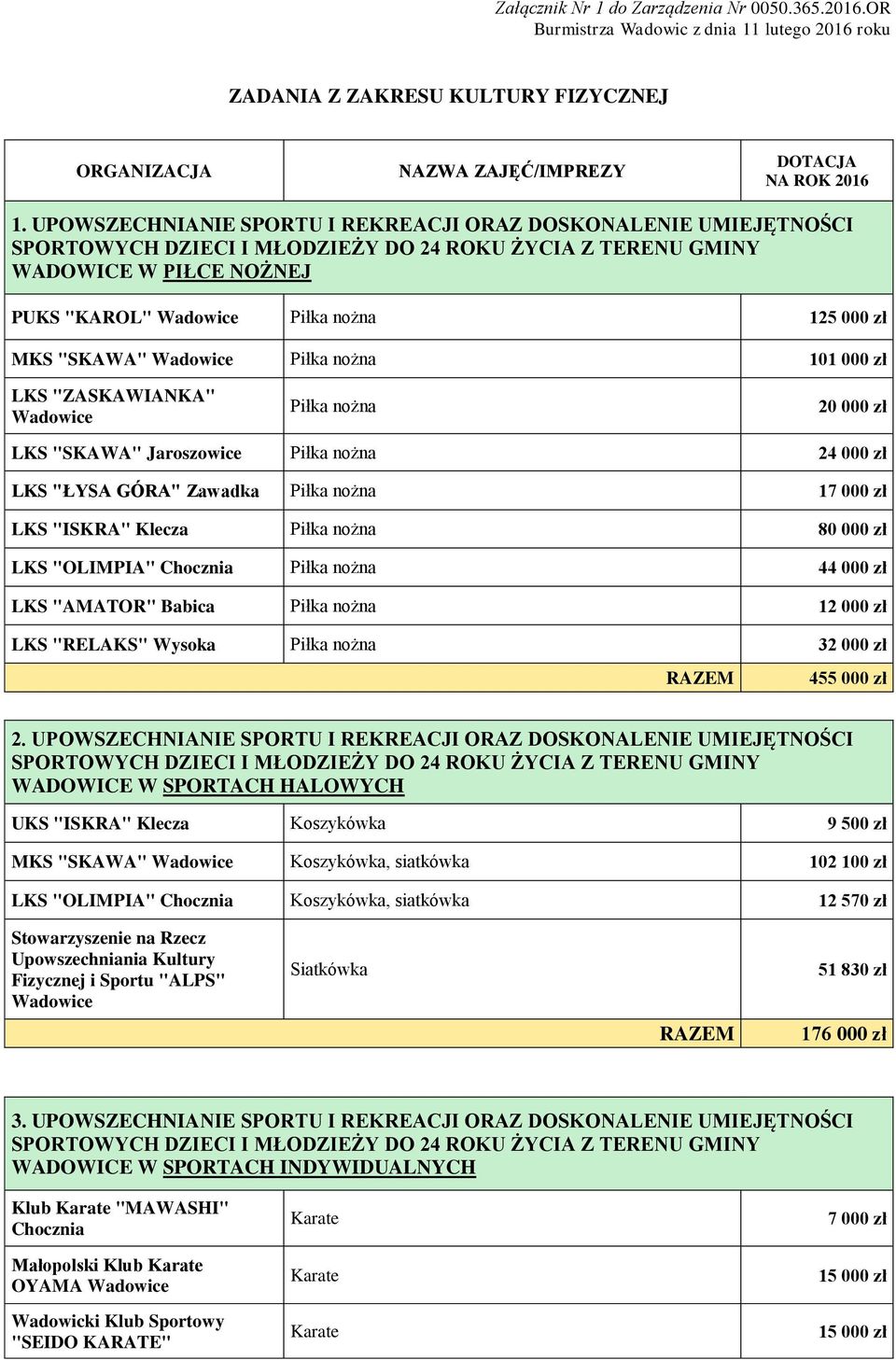 nożna 10 LKS "ZASKAWIANKA" Piłka nożna 20 000 zł LKS "SKAWA" Jaroszowice Piłka nożna 24 000 zł LKS "ŁYSA GÓRA" Zawadka Piłka nożna 17 000 zł LKS "ISKRA" Klecza Piłka nożna 80 000 zł LKS "OLIMPIA"