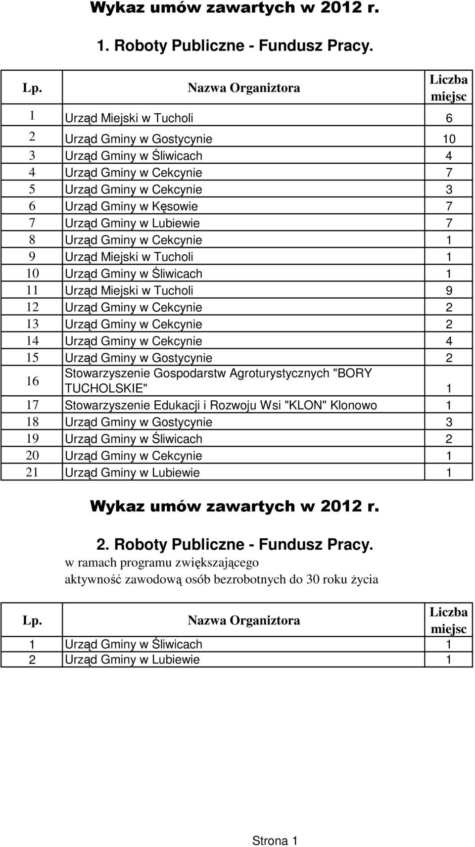 Urząd Gminy w Gostycynie 2 16 1. Roboty Publiczne - Fundusz Pracy.