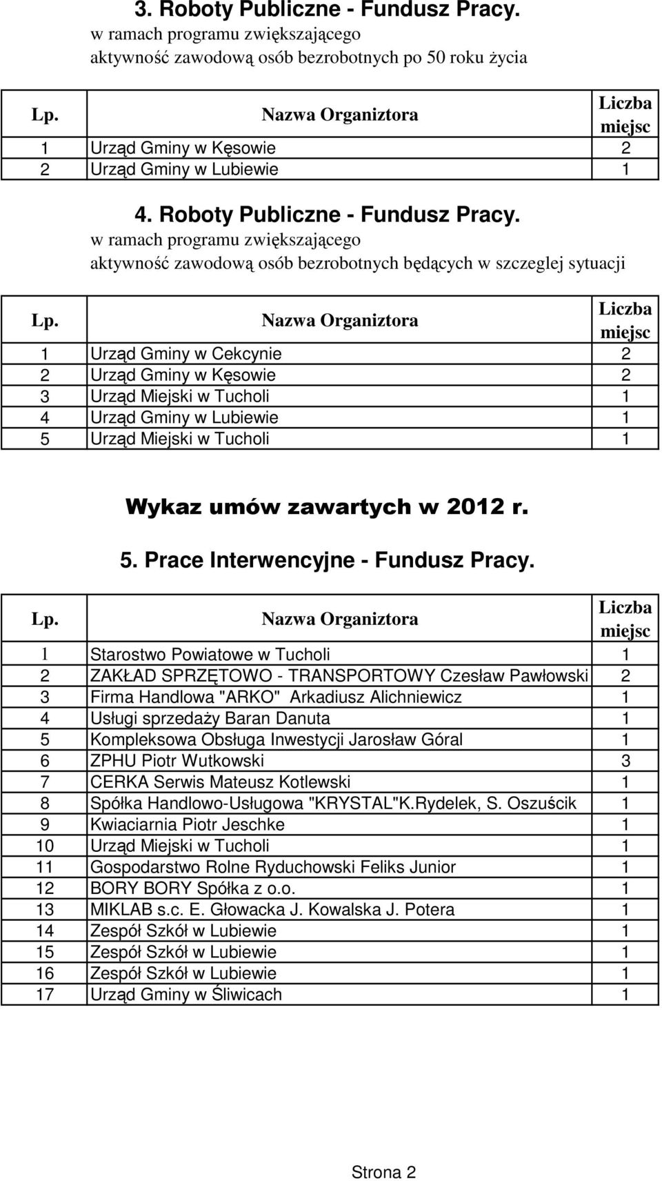 aktywność zawodową osób bezrobotnych będących w szczeglej sytuacji 1 Urząd Gminy w Cekcynie 2 2 Urząd Gminy w Kęsowie 2 3 Urząd Miejski w Tucholi 1 4 Urząd Gminy w Lubiewie 1 5 Urząd Miejski w