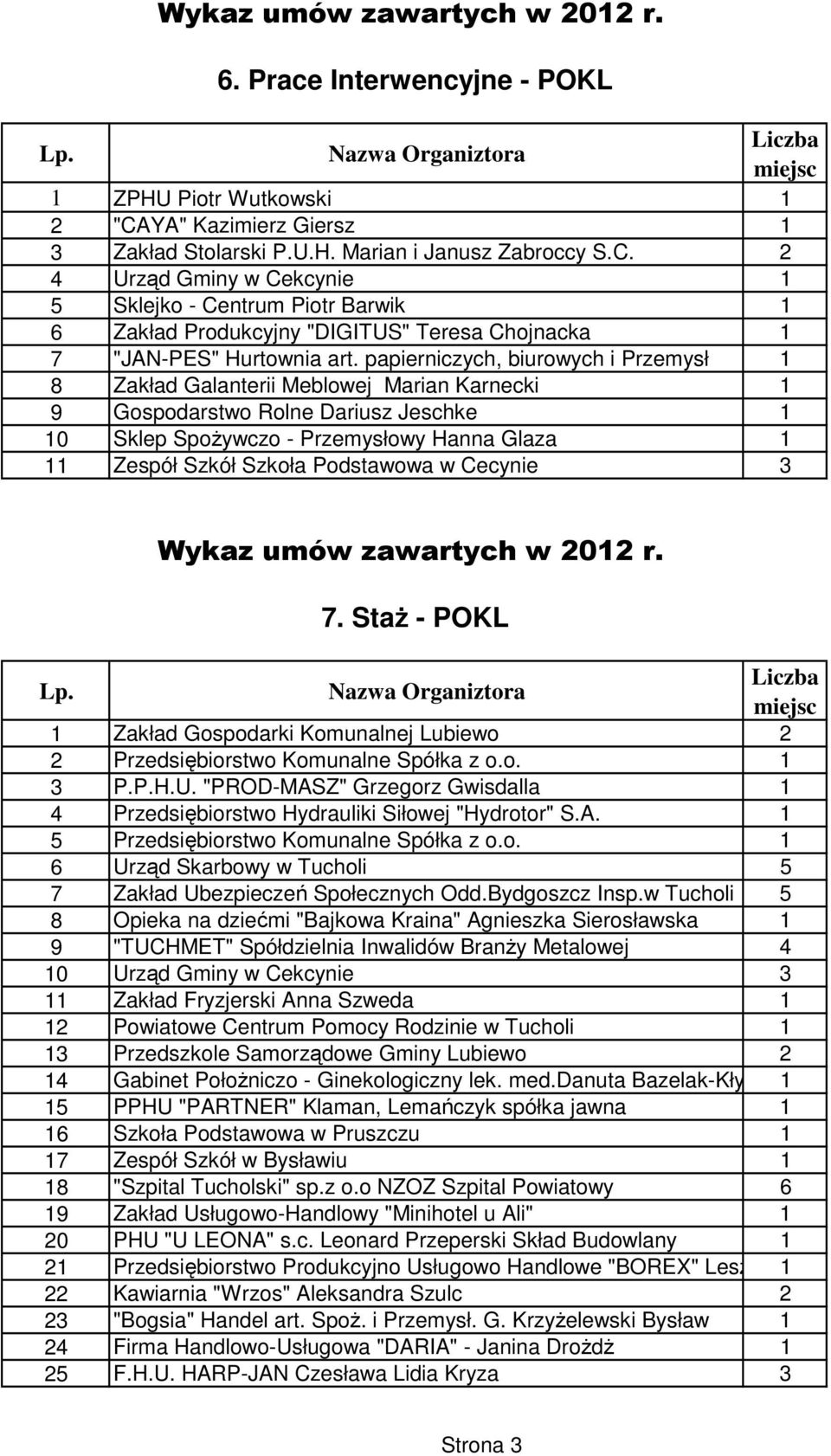 2 4 Urząd Gminy w Cekcynie 1 5 Sklejko - Centrum Piotr Barwik 1 6 Zakład Produkcyjny "DIGITUS" Teresa Chojnacka 1 7 "JAN-PES" Hurtownia art.