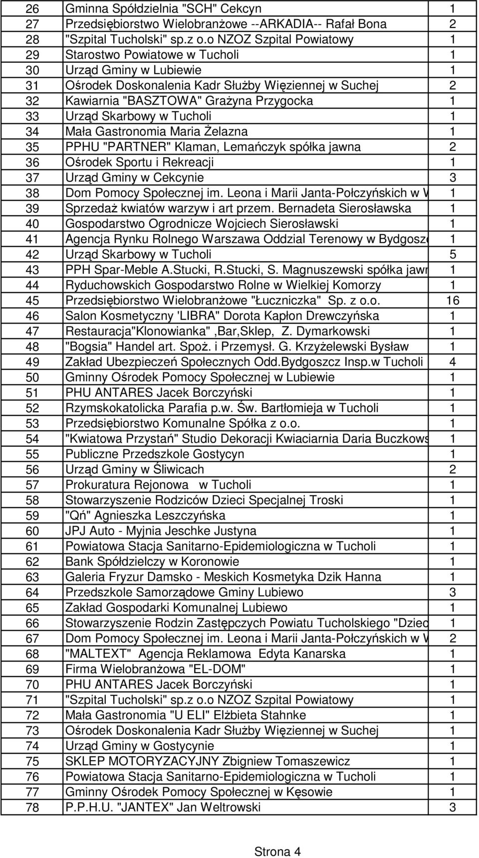 Urząd Skarbowy w Tucholi 1 34 Mała Gastronomia Maria śelazna 1 35 PPHU "PARTNER" Klaman, Lemańczyk spółka jawna 2 36 Ośrodek Sportu i Rekreacji 1 37 Urząd Gminy w Cekcynie 3 38 Dom Pomocy Społecznej