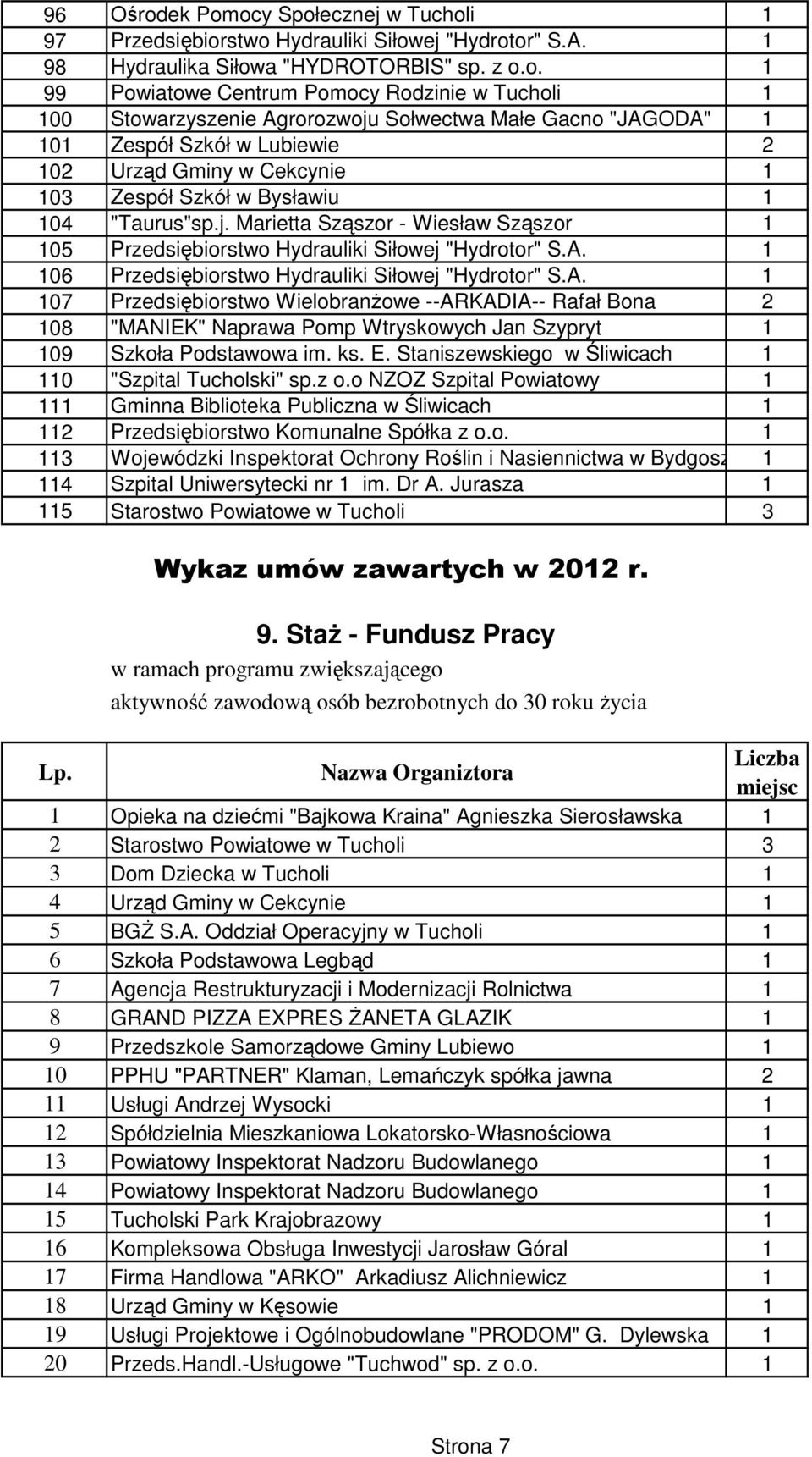 ocy Społecznej w Tucholi 1 97 Przedsiębiorstwo Hydrauliki Siłowej "Hydrotor" S.A. 1 98 Hydraulika Siłowa "HYDROTORBIS" sp. z o.o. 1 99 Powiatowe Centrum Pomocy Rodzinie w Tucholi 1 100 Stowarzyszenie