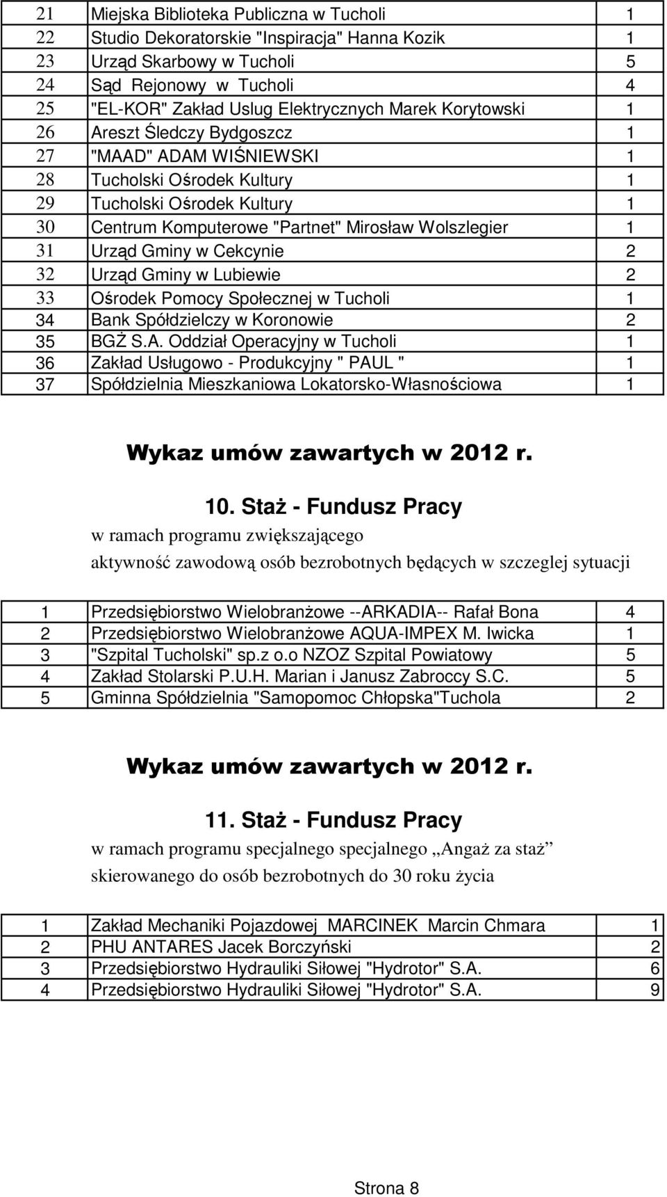 Gminy w Cekcynie 2 32 Urząd Gminy w Lubiewie 2 33 Ośrodek Pomocy Społecznej w Tucholi 1 34 Bank Spółdzielczy w Koronowie 2 35 BGś S.A.