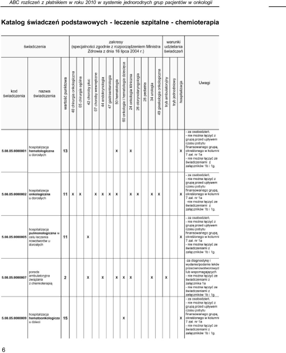 w onkologii Katalog œwiadczeñ