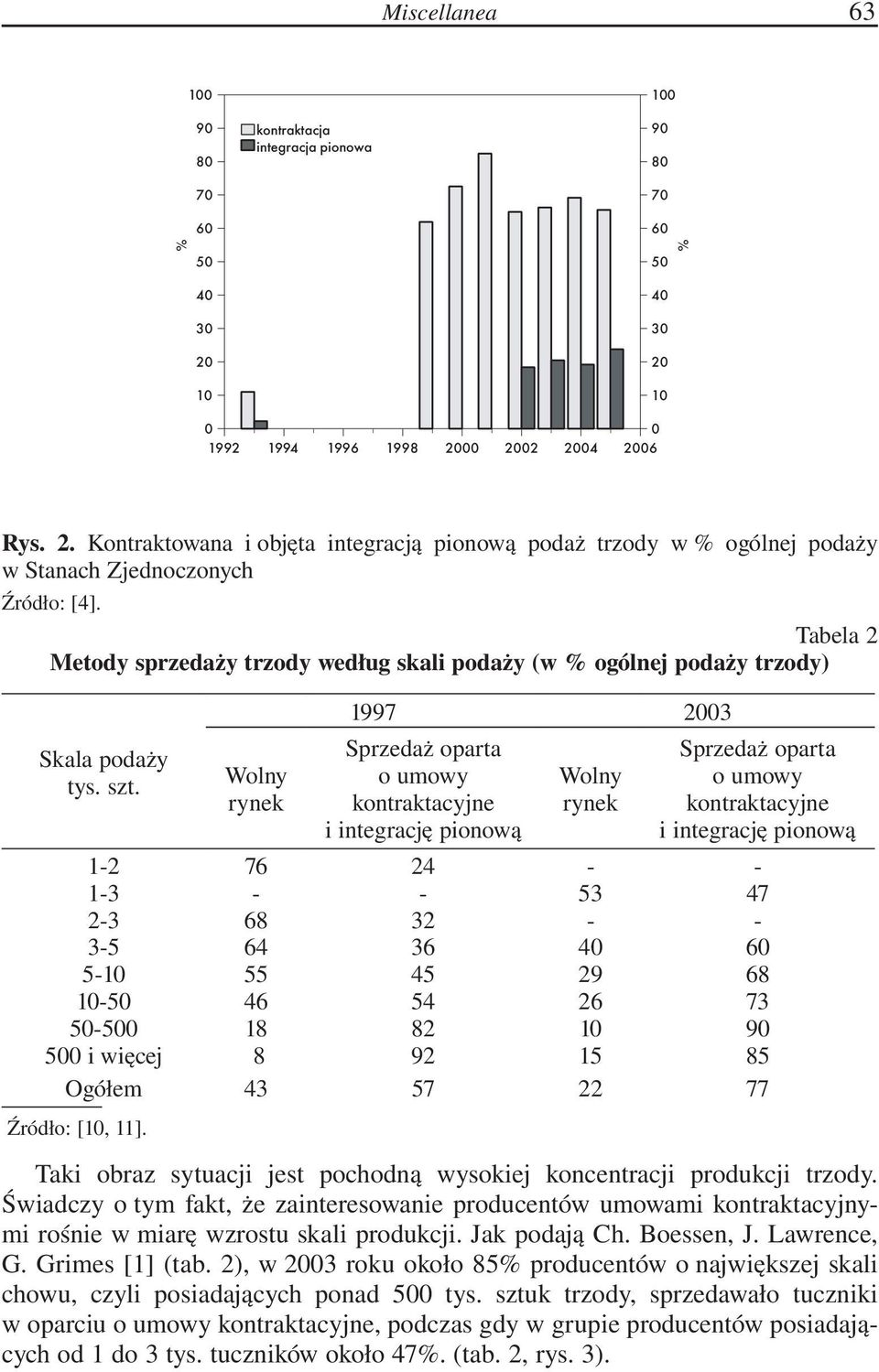 Wolny rynek 1997 23 Sprzedaż oparta o umowy kontraktacyjne i integrację pionową Wolny rynek Sprzedaż oparta o umowy kontraktacyjne i integrację pionową 12 13 23 35 51 15 55 5 i więcej 76 68 64 55 46