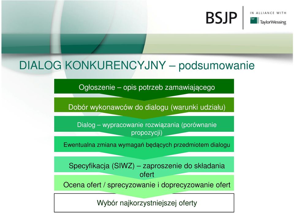 Ewentualna zmiana wymagań będących przedmiotem dialogu Specyfikacja (SIWZ) zaproszenie do