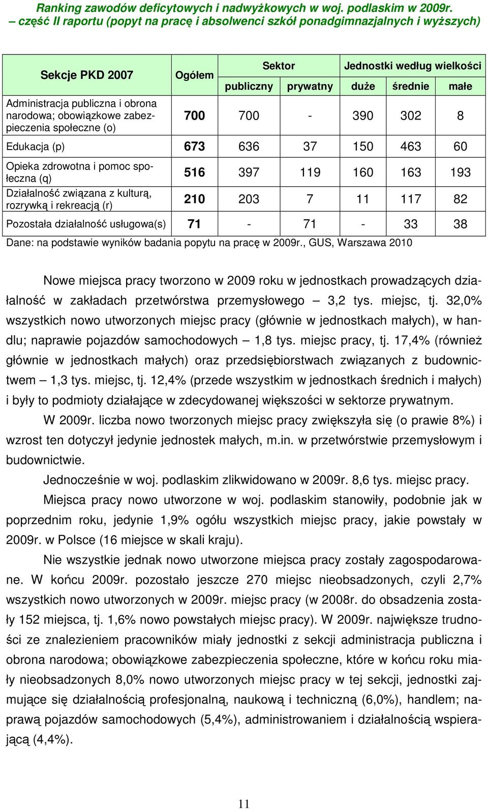 usługowa(s) 71-71 - 33 38 Dane: na podstawie wyników badania popytu na pracę w 2009r.