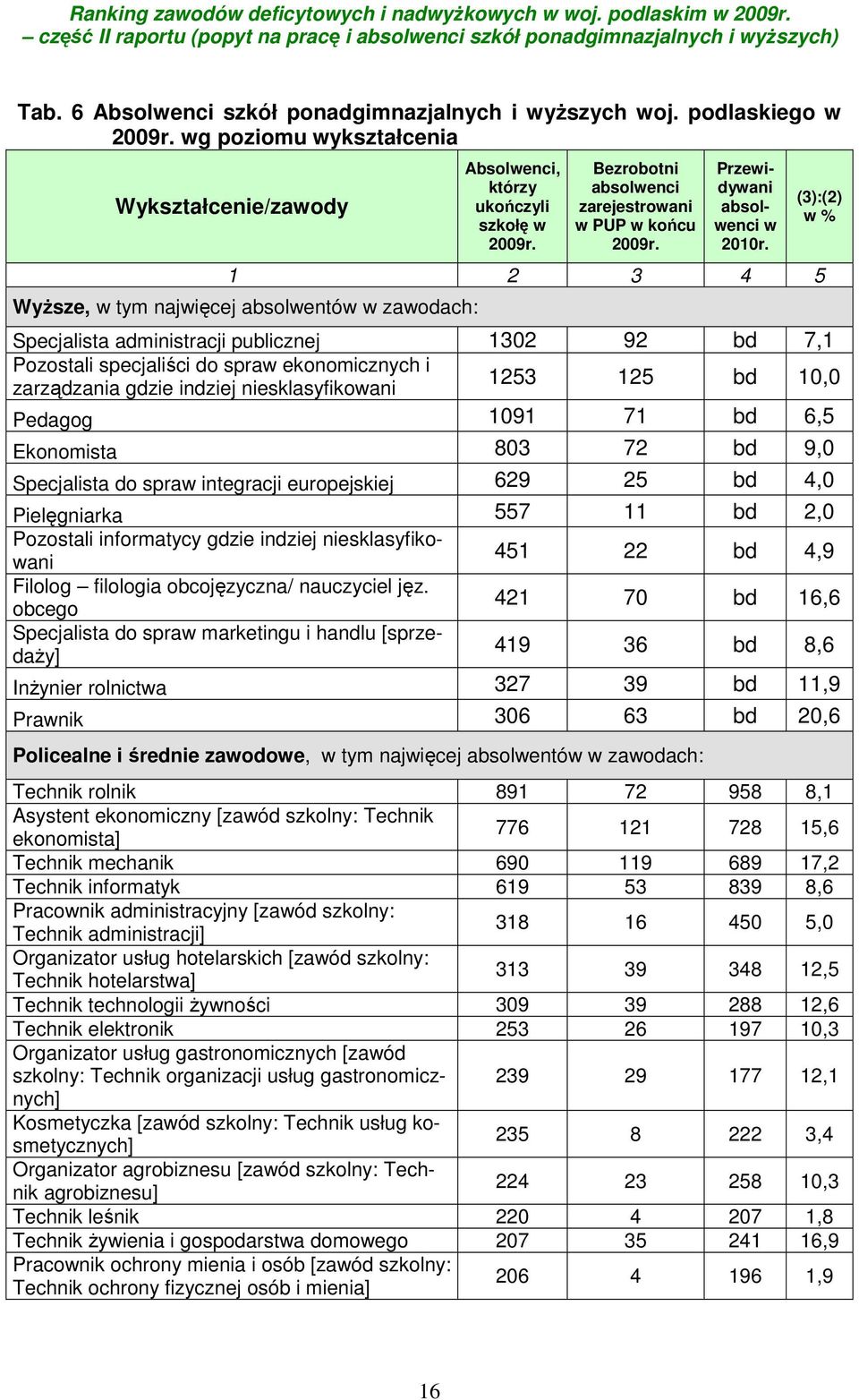 1 2 3 4 5 Wyższe, w tym najwięcej absolwentów w zawodach: (3):(2) w % Specjalista administracji publicznej 1302 92 bd 7,1 Pozostali specjaliści do spraw ekonomicznych i zarządzania gdzie indziej