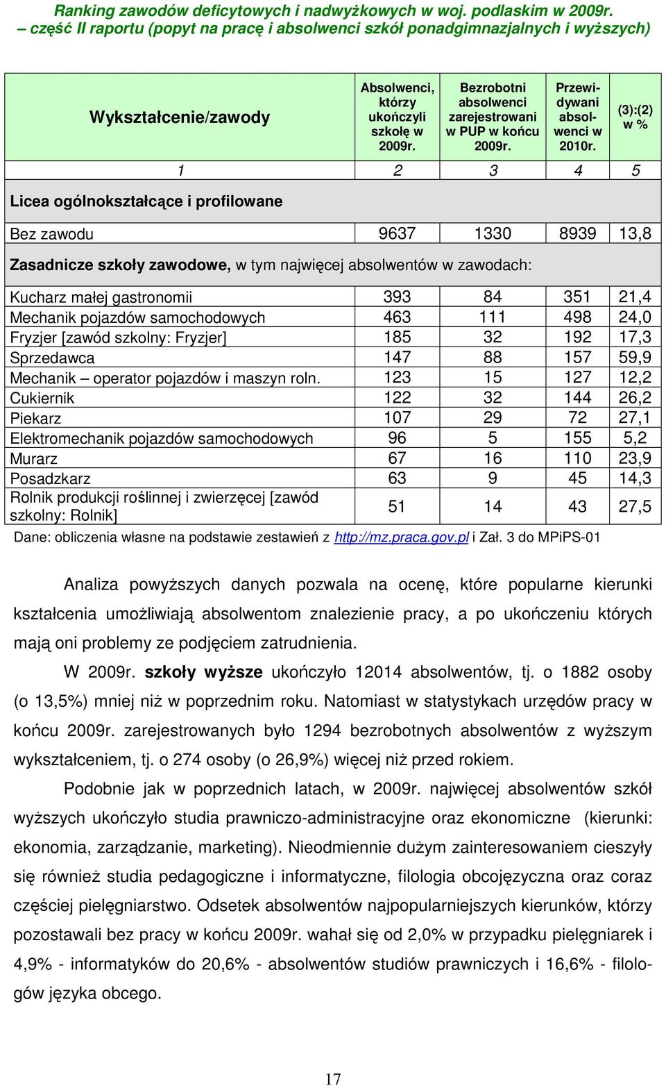 111 498 24,0 Fryzjer [zawód szkolny: Fryzjer] 185 32 192 17,3 Sprzedawca 147 88 157 59,9 Mechanik operator pojazdów i maszyn roln.