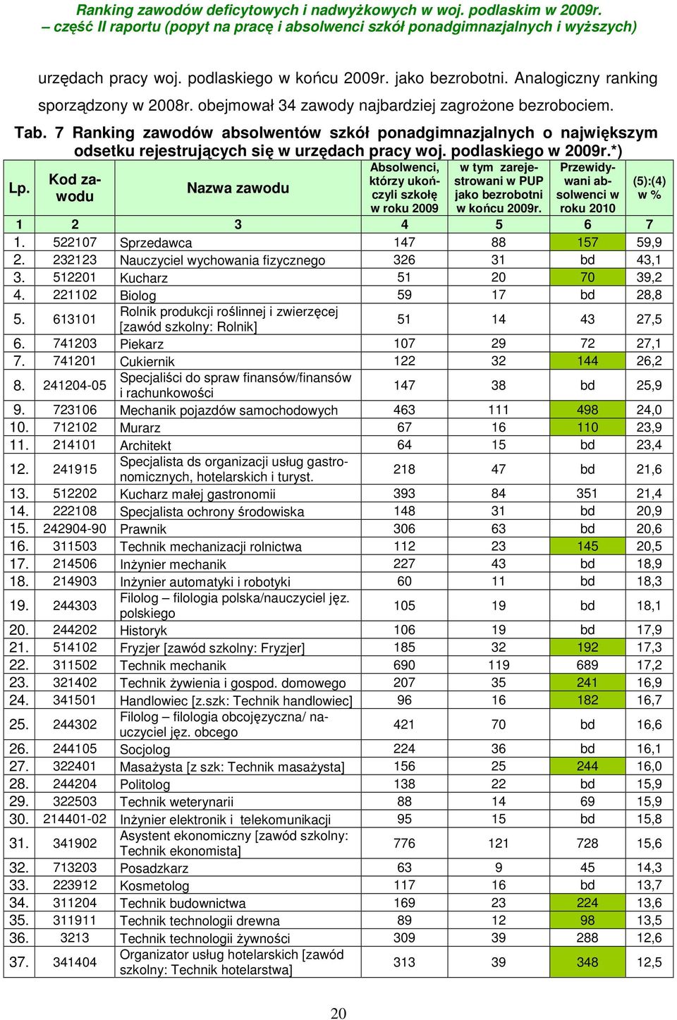 Kod zawodu Nazwa zawodu Absolwenci, którzy ukończyli szkołę w roku 2009 w tym zarejestrowani w PUP jako bezrobotni w końcu 2009r. Przewidywani w roku 2010 1 2 3 4 5 6 7 1.