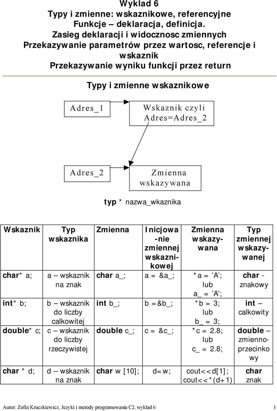 Adres=Adres_2 Adres_2 Zmienna wskazywana typ * nazwa_wkaznika Wskaznik char* a; Typ wskaznika a wskaznik na znak int* b; b wskaznik do liczby calkowitej double* c; c wskaznik do liczby rzeczywistej