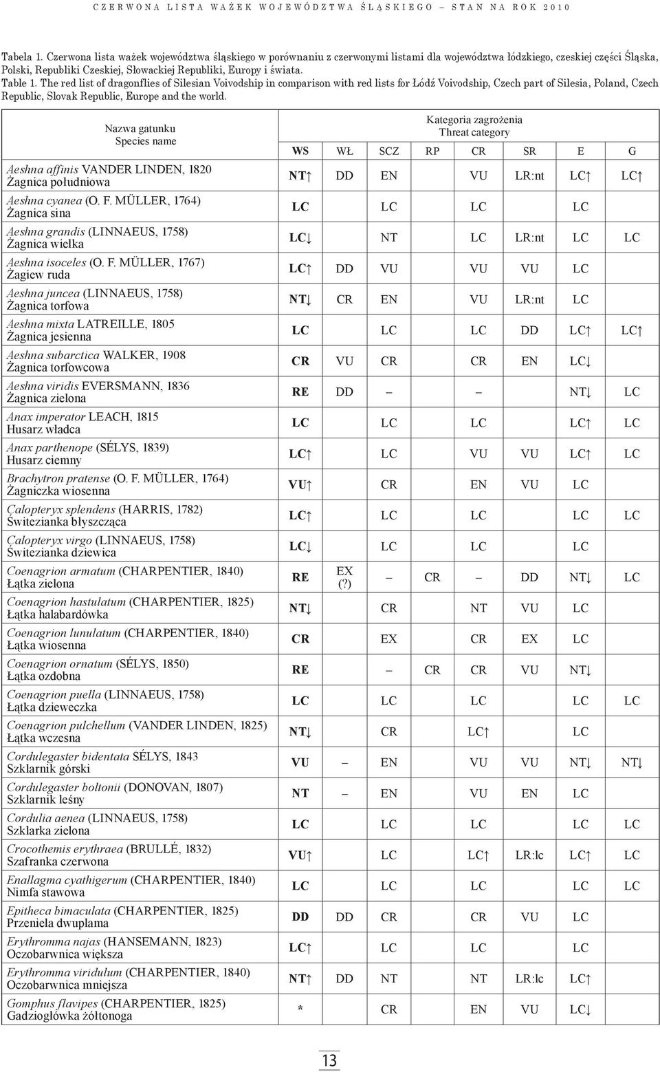 Table 1. The red list of dragonflies of Silesian Voivodship in comparison with red lists for Łódź Voivodship, Czech part of Silesia, Poland, Czech Republic, Slovak Republic, Europe and the world.