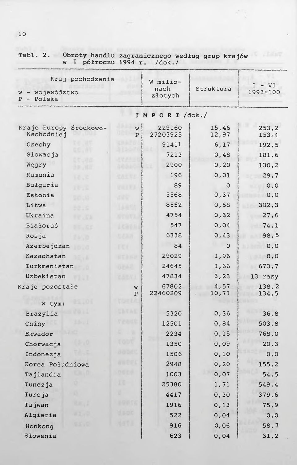 Azerbejdżan Kazachstan Turkmenistan Uzbekistan Kraje pozostałe w tym: Brazylia Chiny Ekwador Chorwacja Indonezja Korea Południowa Tajlandia Tunezja Turcja Tajwan Algieria Honkong Słowenia w p w P M P