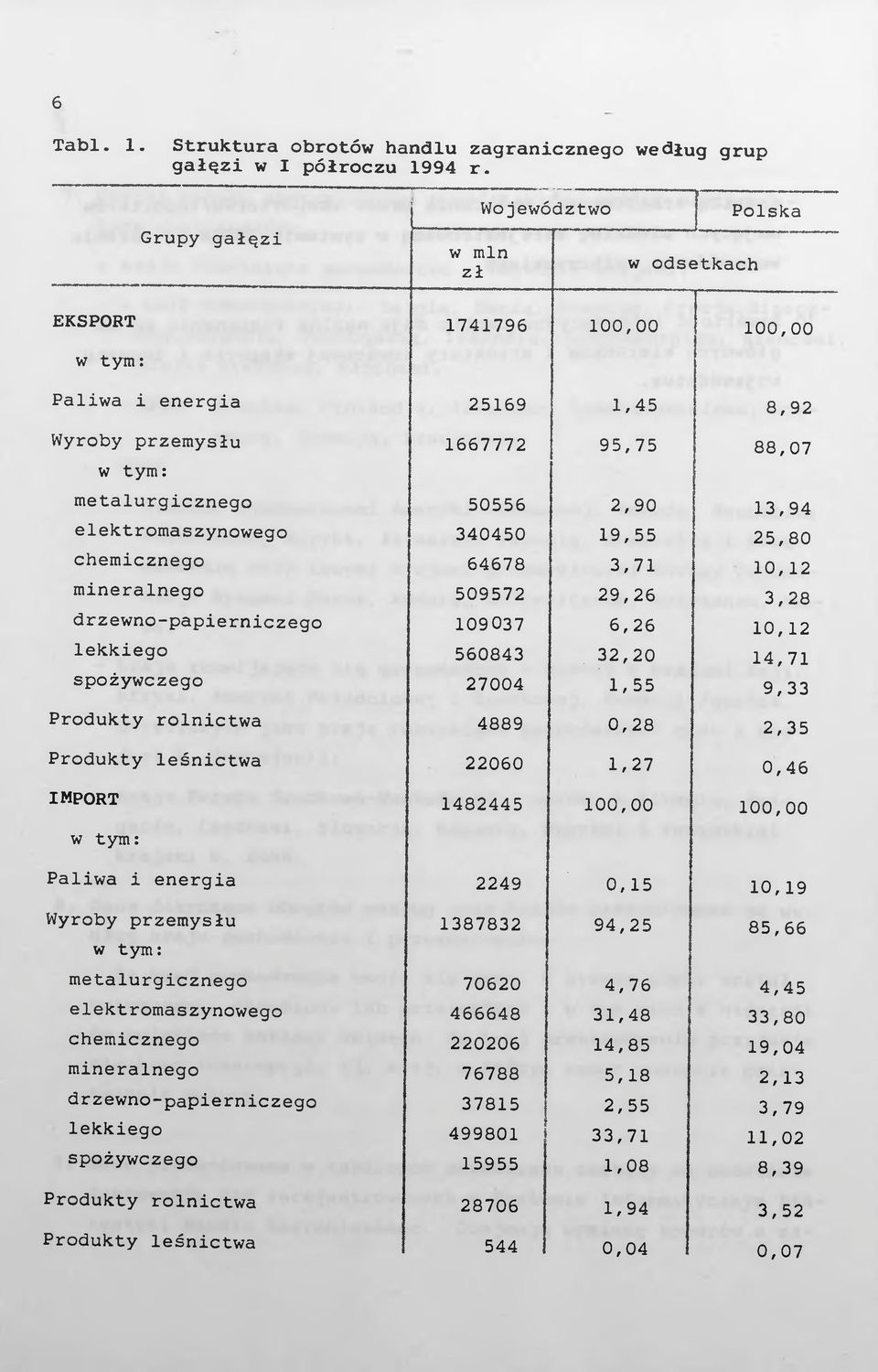 elektromaszynowego 340450 19,55 25,80 chemicznego 64678 3,71 10,12 mineralnego 509572 29,26 3,28 drzewno-papierniczego 109037 6,26 10,12 lekkiego 560843 32,20 14,71 spożywczego 27004 1,55 9,33