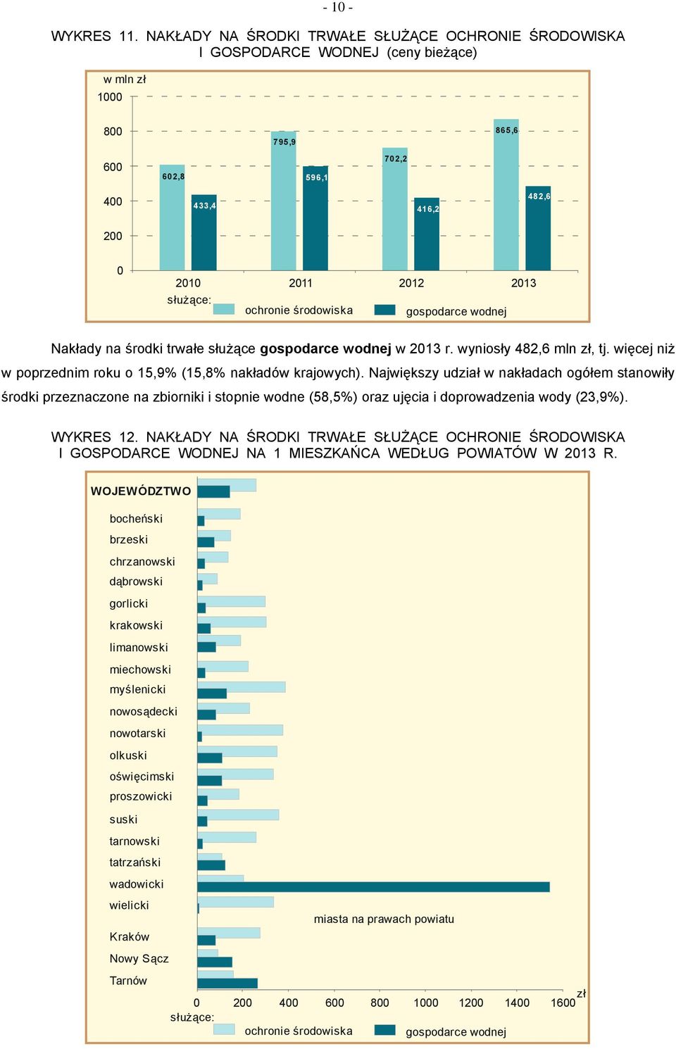 ochronie środowiska gospodarce wodnej Nakłady na środki trwałe służące gospodarce wodnej w 2013 r. wyniosły 482,6 mln zł, tj. więcej niż w poprzednim roku o 15,9% (15,8% nakładów krajowych).