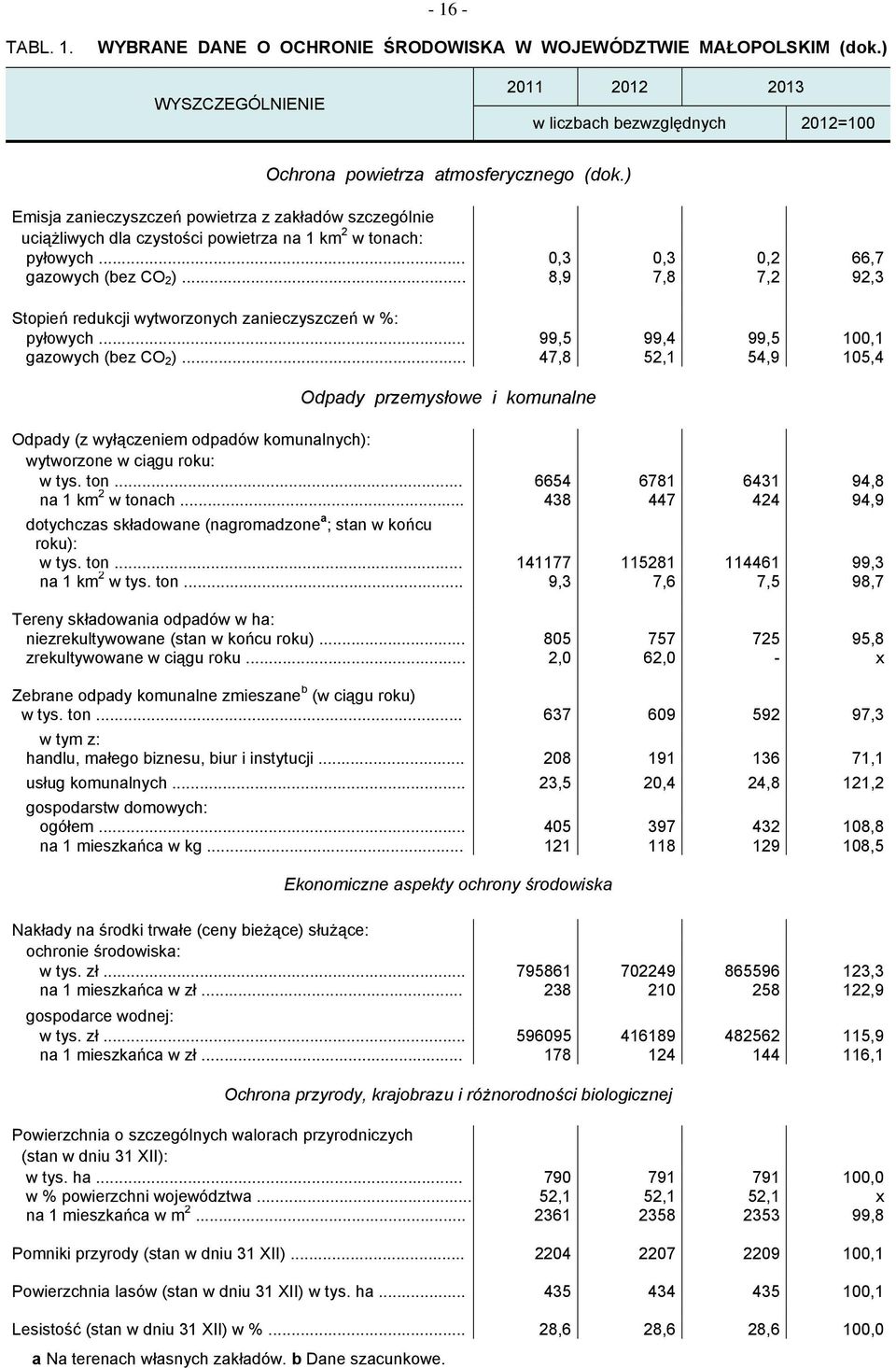 .. 8,9 7,8 7,2 92,3 Stopień redukcji wytworzonych zanieczyszczeń w %: pyłowych... 99,5 99,4 99,5 100,1 gazowych (bez CO 2 ).