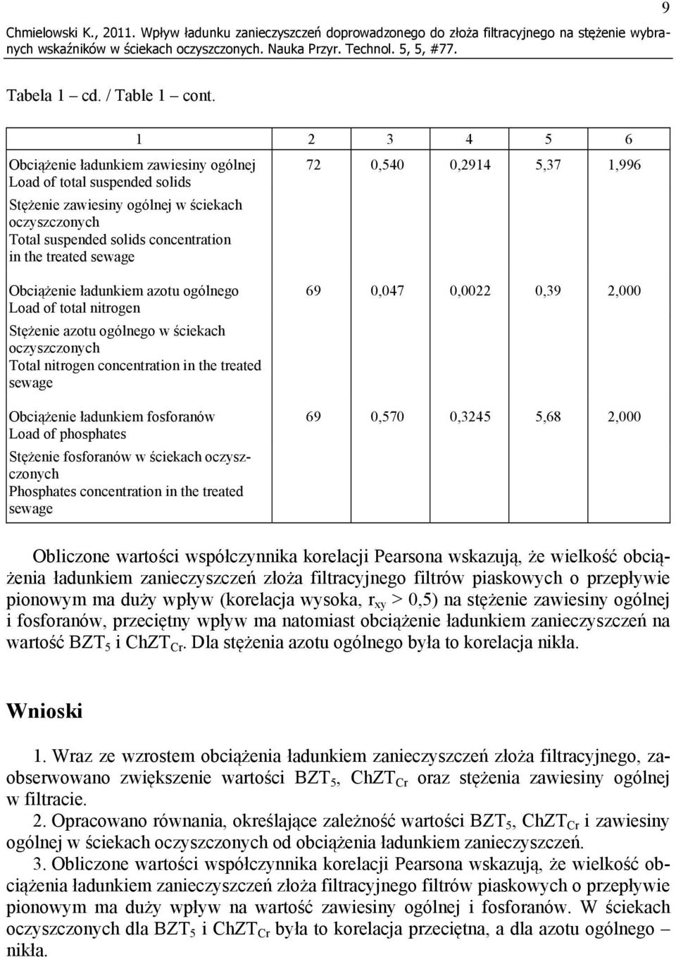 0,540 0,2914 5,37 1,996 Obciążenie ładunkiem azotu ogólnego Load of total nitrogen Stężenie azotu ogólnego w ściekach oczyszczonych Total nitrogen concentration in the treated sewage Obciążenie