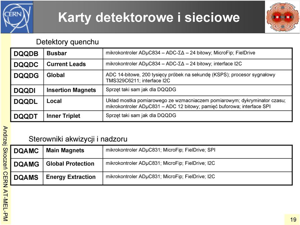 mostka pomiarowego ze wzmacniaczem pomiarowym; dykryminator czasu; mikrokontroler ADμC831 ADC 12 bitowy; pamięć buforowa; interface SPI Sprzęt taki sam jak dla DQQDG DQAMC DQAMG DQAMS Sterowniki