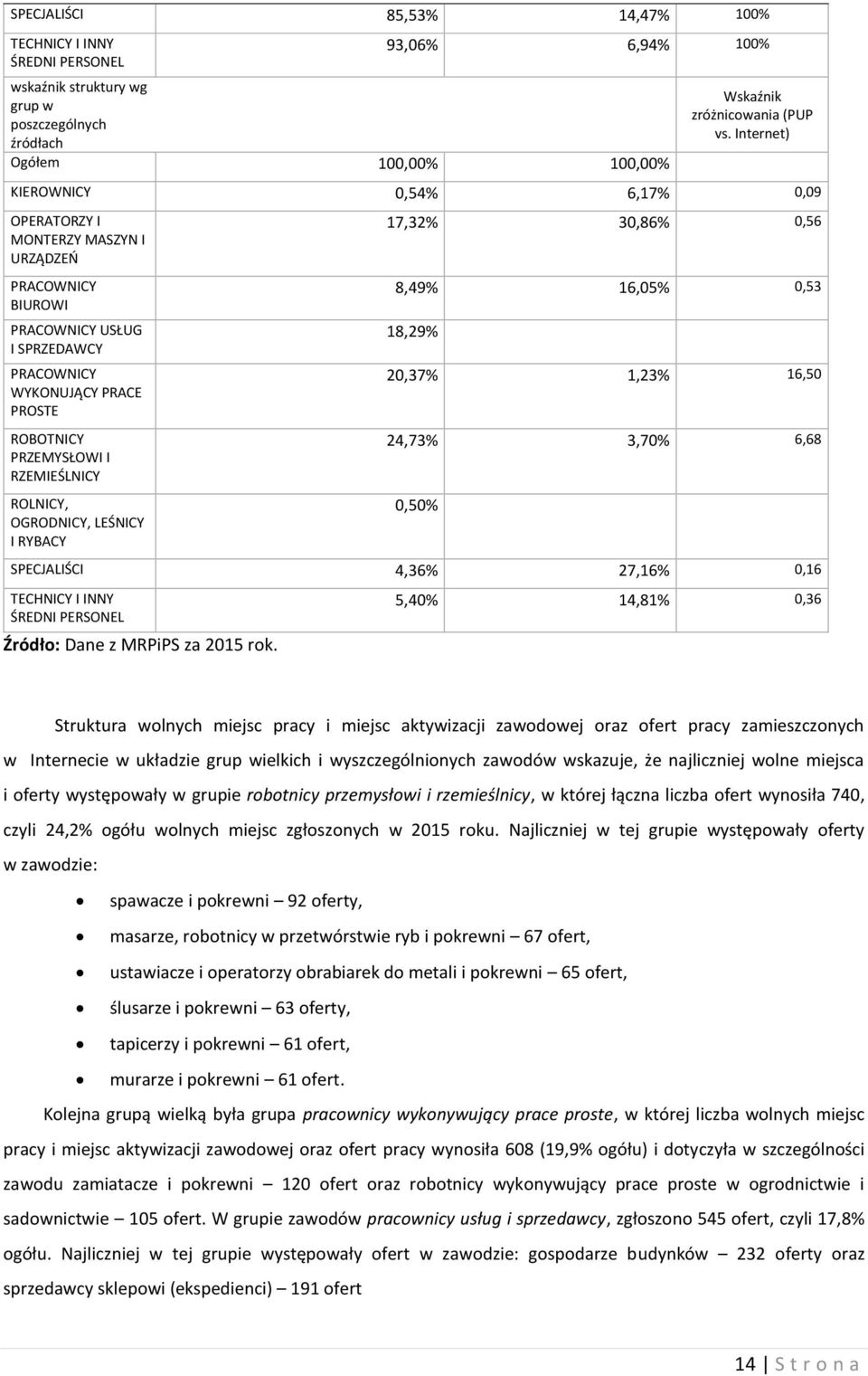 ROLNICY, OGRODNICY, LEŚNICY I RYBACY 17,32% 30,86% 0,56 8,49% 16,05% 0,53 18,29% 20,37% 1,23% 16,50 24,73% 3,70% 6,68 0,50% SPECJALIŚCI 4,36% 27,16% 0,16 TECHNICY I INNY ŚREDNI PERSONEL 5,40% 14,81%