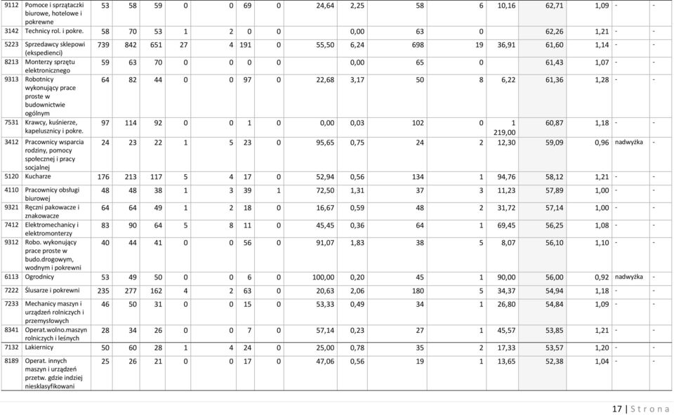 58 70 53 1 2 0 0 0,00 63 0 62,26 1,21 - - 5223 Sprzedawcy sklepowi (ekspedienci) 8213 Monterzy sprzętu elektronicznego 9313 Robotnicy wykonujący prace proste w budownictwie ogólnym 7531 Krawcy,