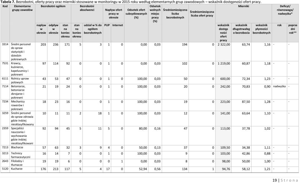 polowych 7114 Betoniarze, betoniarze zbrojarze i 7234 Mechanicy rowerów i 3259 Średni personel do spraw zdrowia gdzie indziej niesklasyfikowany 2359 Specjaliści nauczania i wychowania gdzie indziej