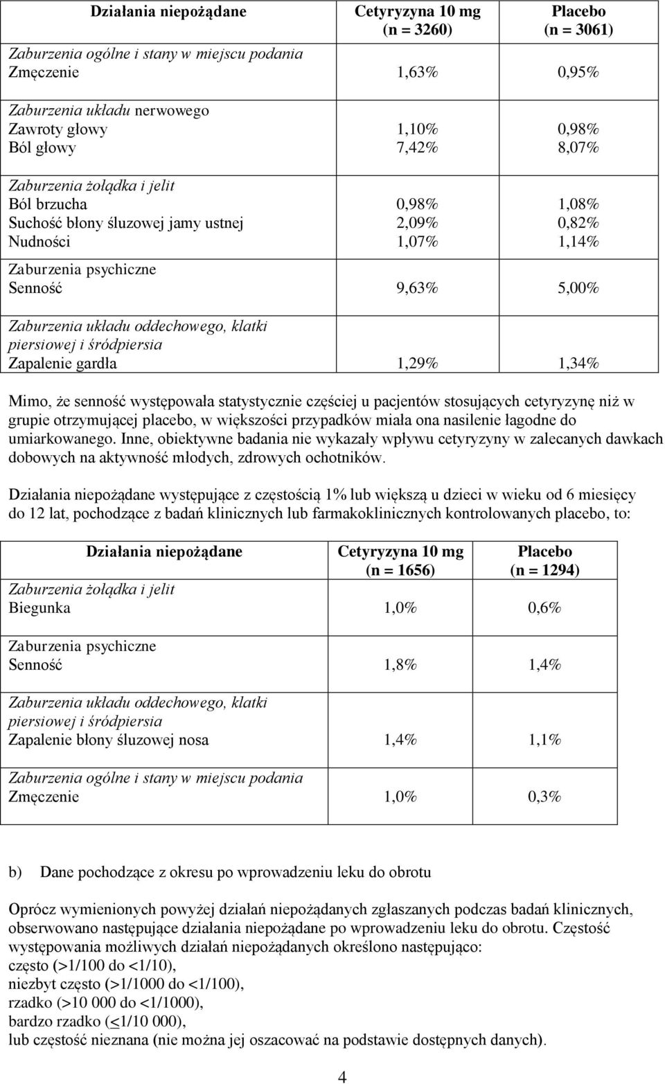 oddechowego, klatki piersiowej i śródpiersia Zapalenie gardła 1,29% 1,34% Mimo, że senność występowała statystycznie częściej u pacjentów stosujących cetyryzynę niż w grupie otrzymującej placebo, w