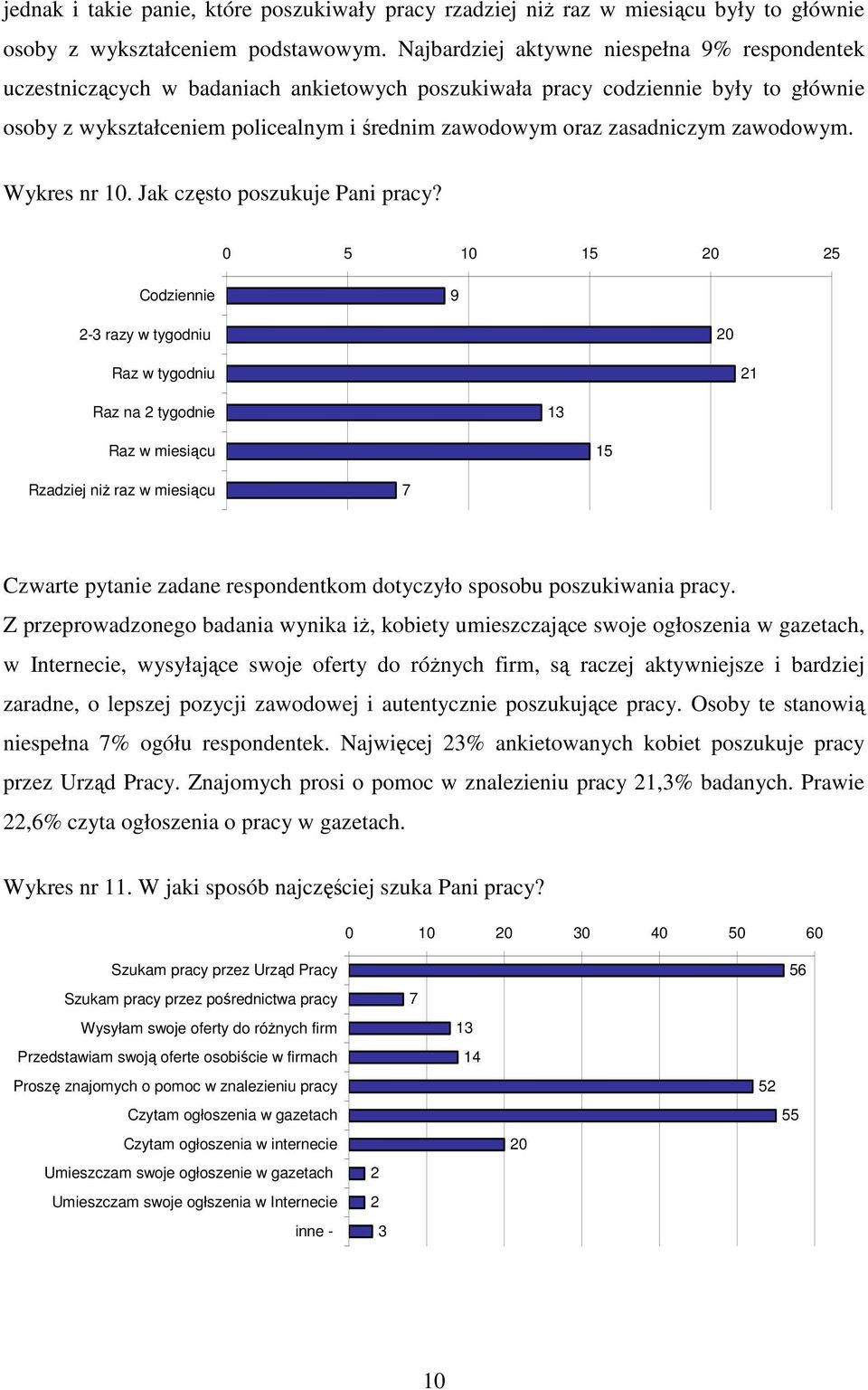 zasadniczym zawodowym. Wykres nr 1. Jak często poszukuje Pani pracy?