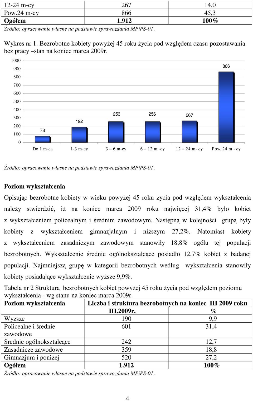 24 m - cy 256 267 866 Źródło: opracowanie własne na podstawie sprawozdania MPiPS-1.