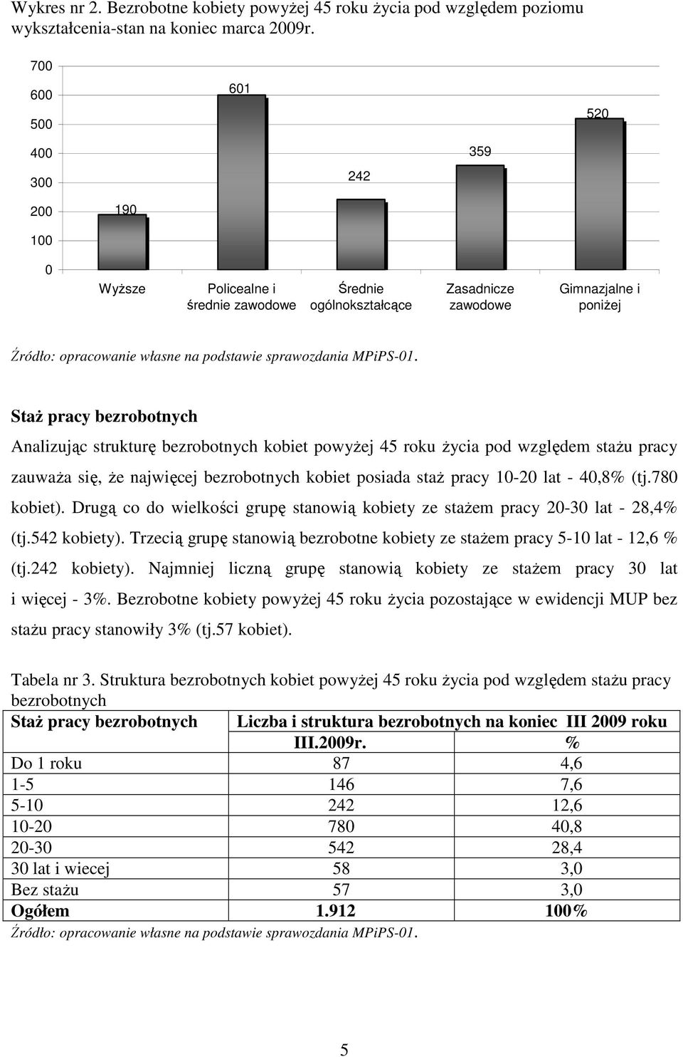 StaŜ pracy bezrobotnych Analizując strukturę bezrobotnych kobiet powyŝej 45 roku Ŝycia pod względem staŝu pracy zauwaŝa się, Ŝe najwięcej bezrobotnych kobiet posiada staŝ pracy 1-2 lat - 4,8% (tj.
