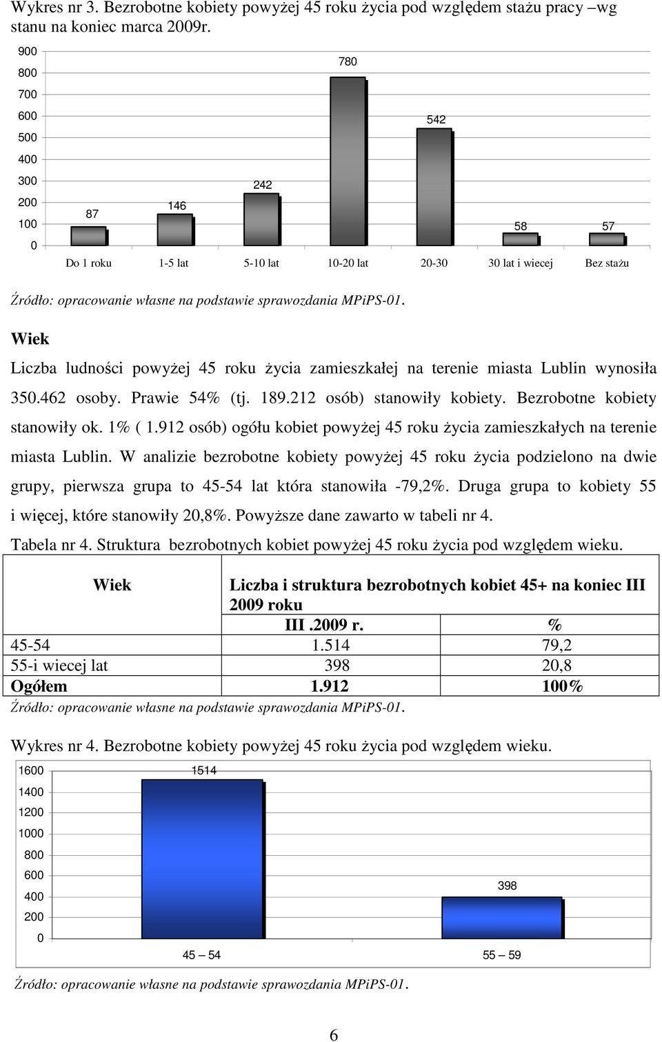 Wiek Liczba ludności powyŝej 45 roku Ŝycia zamieszkałej na terenie miasta Lublin wynosiła 35.462 osoby. Prawie 54% (tj. 189.212 osób) stanowiły kobiety. Bezrobotne kobiety stanowiły ok. 1% ( 1.